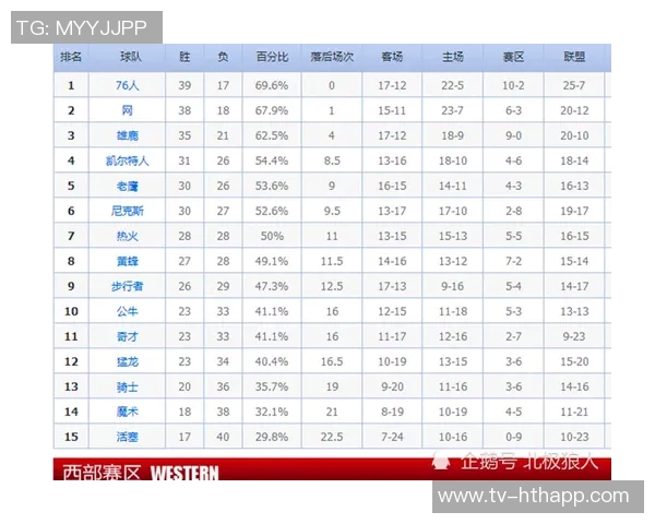 卡斯尔谈与湖人争夺季后赛席位不在意排名情况与对手动态